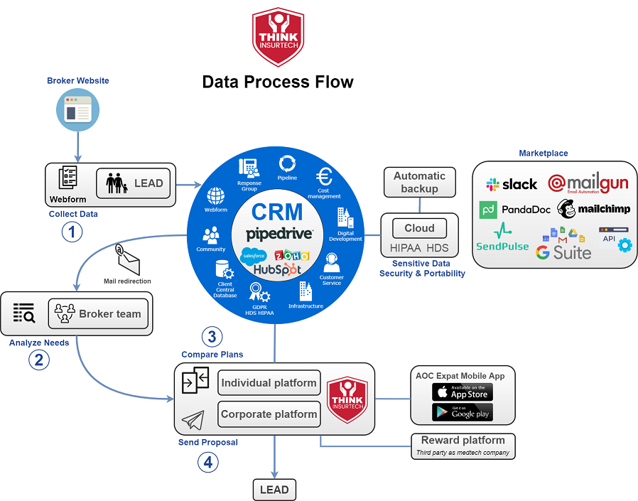 Think-Insurtech-Saas-Data-Process-Flow-Management